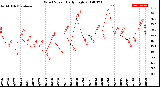 Milwaukee Weather Wind Speed<br>Daily High