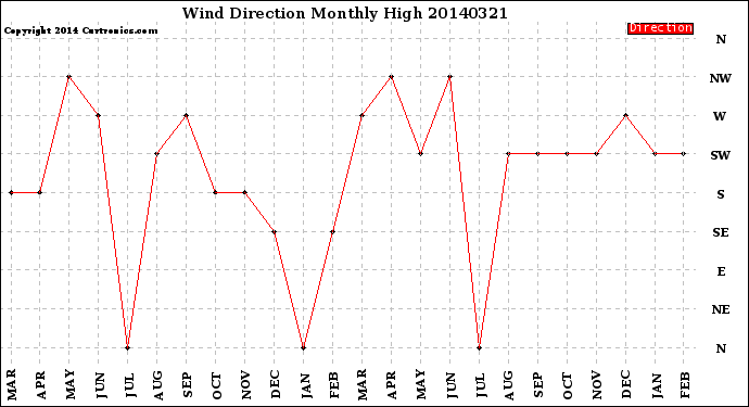 Milwaukee Weather Wind Direction<br>Monthly High