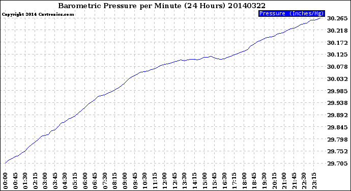 Milwaukee Weather Barometric Pressure<br>per Minute<br>(24 Hours)