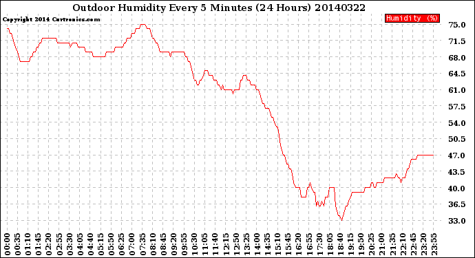 Milwaukee Weather Outdoor Humidity<br>Every 5 Minutes<br>(24 Hours)