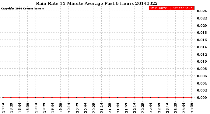 Milwaukee Weather Rain Rate<br>15 Minute Average<br>Past 6 Hours