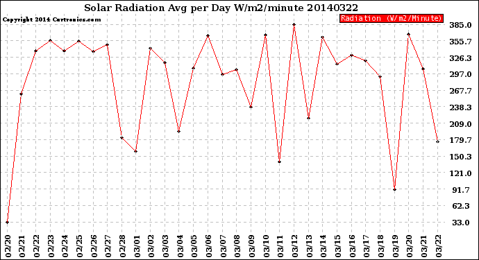 Milwaukee Weather Solar Radiation<br>Avg per Day W/m2/minute