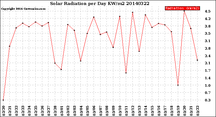 Milwaukee Weather Solar Radiation<br>per Day KW/m2