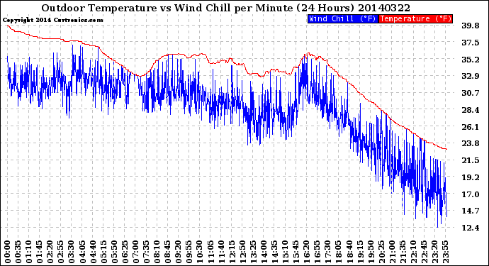 Milwaukee Weather Outdoor Temperature<br>vs Wind Chill<br>per Minute<br>(24 Hours)