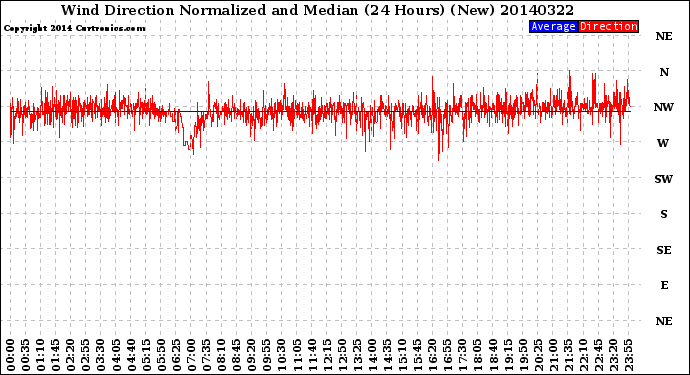 Milwaukee Weather Wind Direction<br>Normalized and Median<br>(24 Hours) (New)