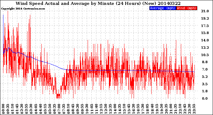 Milwaukee Weather Wind Speed<br>Actual and Average<br>by Minute<br>(24 Hours) (New)