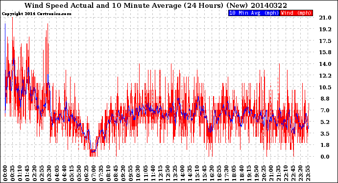 Milwaukee Weather Wind Speed<br>Actual and 10 Minute<br>Average<br>(24 Hours) (New)