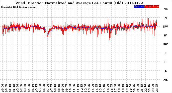 Milwaukee Weather Wind Direction<br>Normalized and Average<br>(24 Hours) (Old)