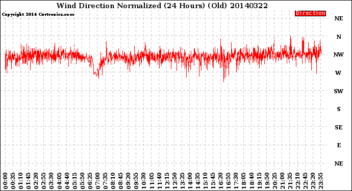 Milwaukee Weather Wind Direction<br>Normalized<br>(24 Hours) (Old)