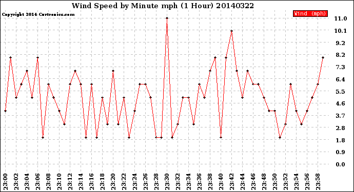 Milwaukee Weather Wind Speed<br>by Minute mph<br>(1 Hour)