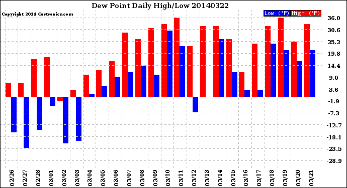 Milwaukee Weather Dew Point<br>Daily High/Low