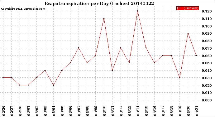 Milwaukee Weather Evapotranspiration<br>per Day (Inches)