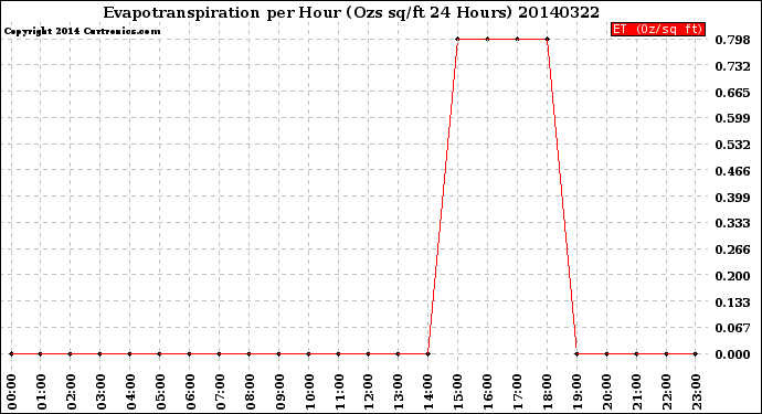 Milwaukee Weather Evapotranspiration<br>per Hour<br>(Ozs sq/ft 24 Hours)