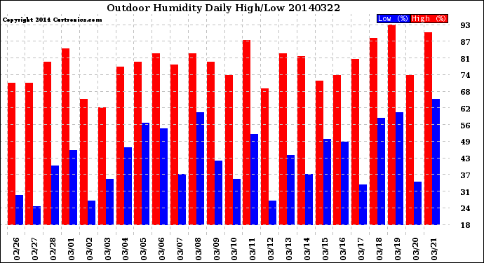 Milwaukee Weather Outdoor Humidity<br>Daily High/Low