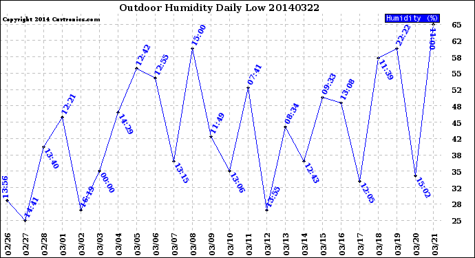 Milwaukee Weather Outdoor Humidity<br>Daily Low