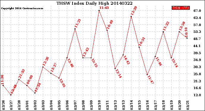 Milwaukee Weather THSW Index<br>Daily High