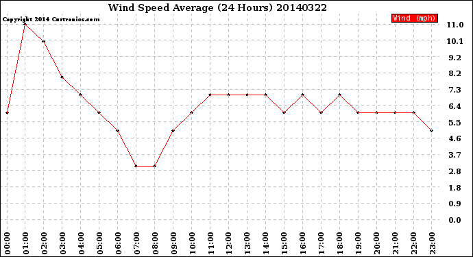 Milwaukee Weather Wind Speed<br>Average<br>(24 Hours)