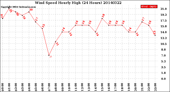 Milwaukee Weather Wind Speed<br>Hourly High<br>(24 Hours)