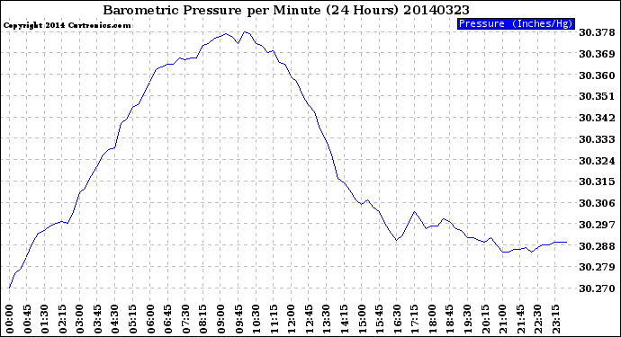 Milwaukee Weather Barometric Pressure<br>per Minute<br>(24 Hours)