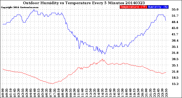 Milwaukee Weather Outdoor Humidity<br>vs Temperature<br>Every 5 Minutes