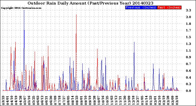 Milwaukee Weather Outdoor Rain<br>Daily Amount<br>(Past/Previous Year)