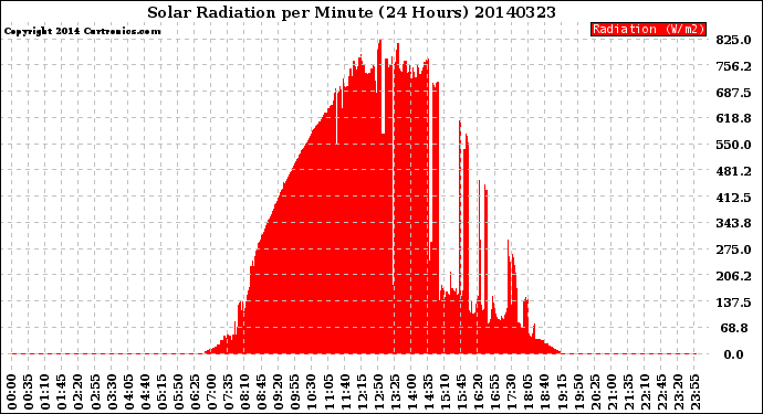 Milwaukee Weather Solar Radiation<br>per Minute<br>(24 Hours)