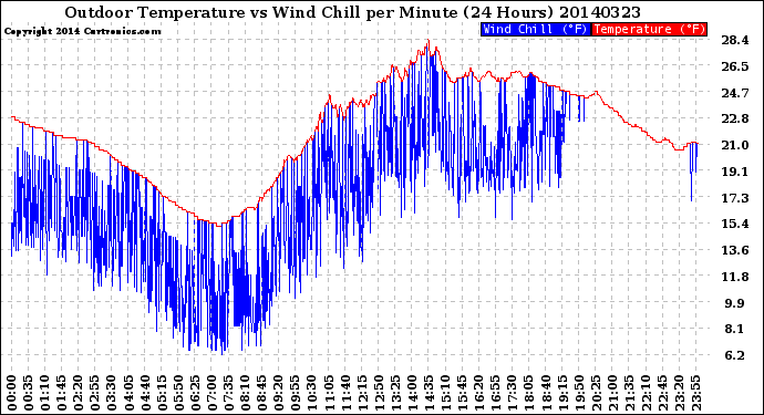 Milwaukee Weather Outdoor Temperature<br>vs Wind Chill<br>per Minute<br>(24 Hours)