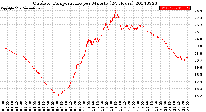 Milwaukee Weather Outdoor Temperature<br>per Minute<br>(24 Hours)