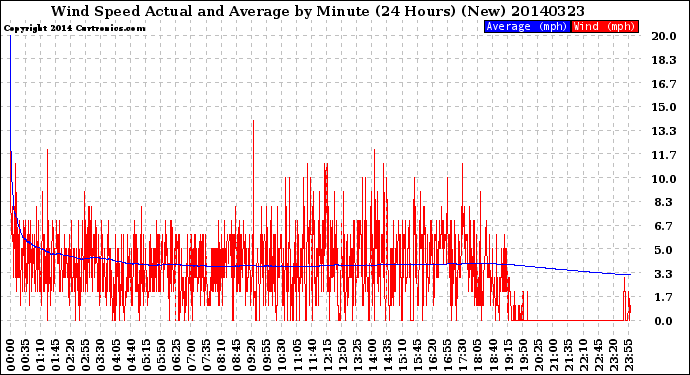 Milwaukee Weather Wind Speed<br>Actual and Average<br>by Minute<br>(24 Hours) (New)