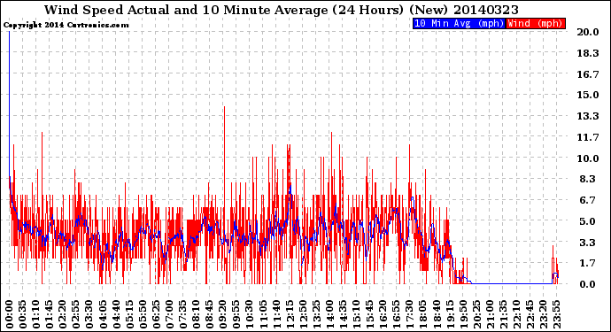 Milwaukee Weather Wind Speed<br>Actual and 10 Minute<br>Average<br>(24 Hours) (New)