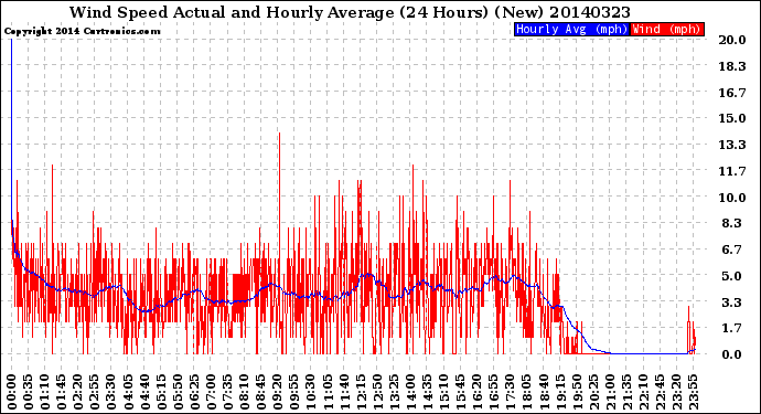 Milwaukee Weather Wind Speed<br>Actual and Hourly<br>Average<br>(24 Hours) (New)