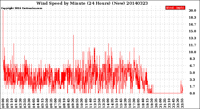 Milwaukee Weather Wind Speed<br>by Minute<br>(24 Hours) (New)