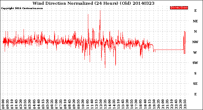 Milwaukee Weather Wind Direction<br>Normalized<br>(24 Hours) (Old)