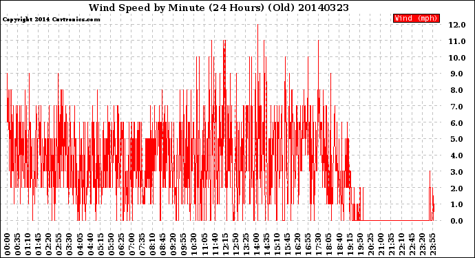 Milwaukee Weather Wind Speed<br>by Minute<br>(24 Hours) (Old)