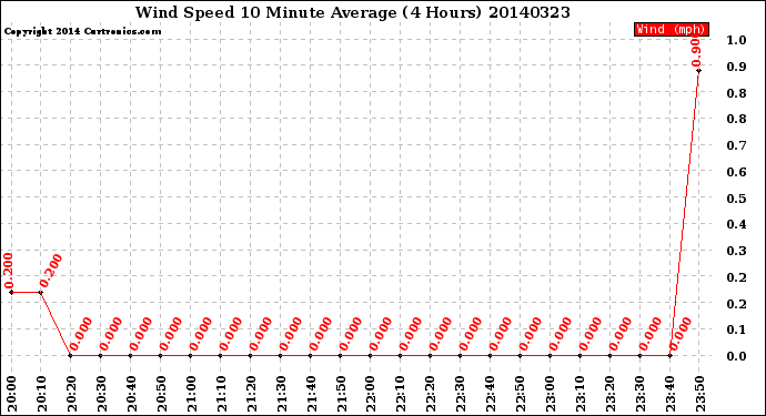 Milwaukee Weather Wind Speed<br>10 Minute Average<br>(4 Hours)