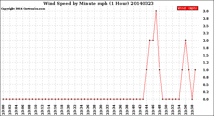 Milwaukee Weather Wind Speed<br>by Minute mph<br>(1 Hour)