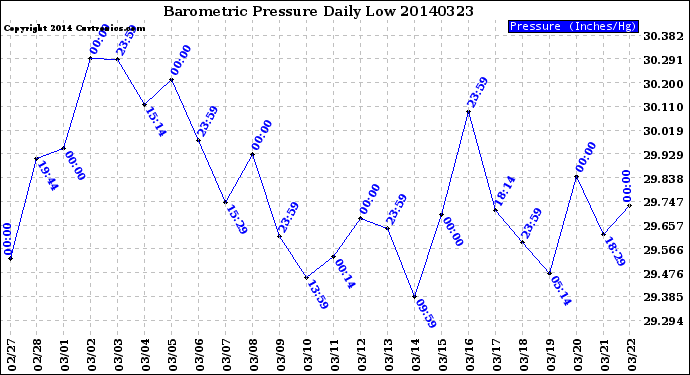 Milwaukee Weather Barometric Pressure<br>Daily Low