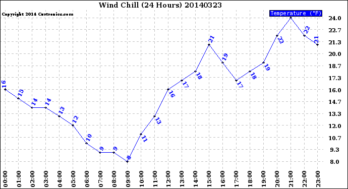 Milwaukee Weather Wind Chill<br>(24 Hours)