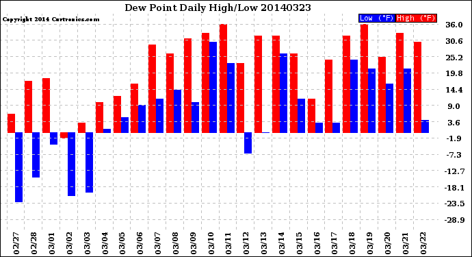 Milwaukee Weather Dew Point<br>Daily High/Low