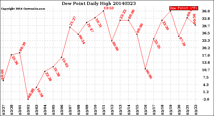 Milwaukee Weather Dew Point<br>Daily High