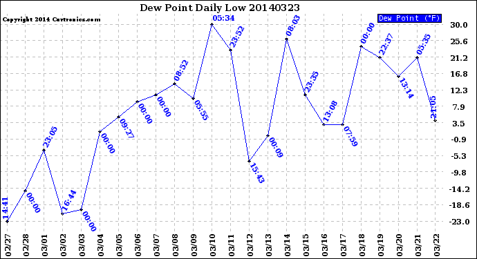 Milwaukee Weather Dew Point<br>Daily Low