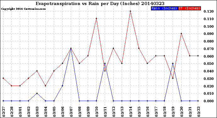 Milwaukee Weather Evapotranspiration<br>vs Rain per Day<br>(Inches)