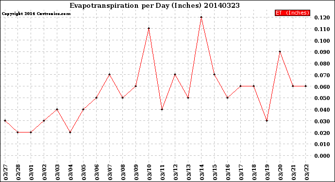 Milwaukee Weather Evapotranspiration<br>per Day (Inches)