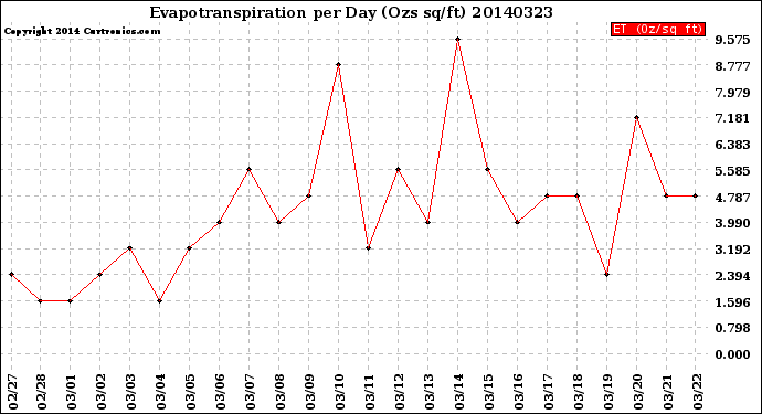 Milwaukee Weather Evapotranspiration<br>per Day (Ozs sq/ft)