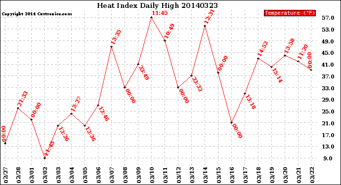 Milwaukee Weather Heat Index<br>Daily High