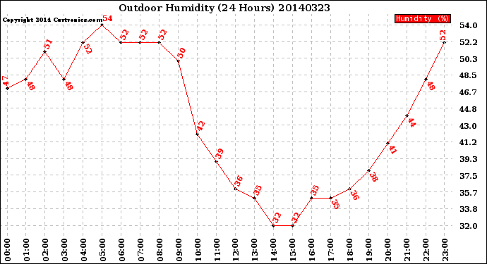 Milwaukee Weather Outdoor Humidity<br>(24 Hours)