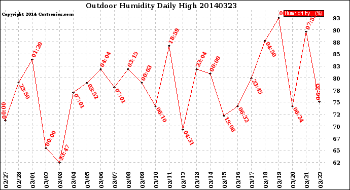 Milwaukee Weather Outdoor Humidity<br>Daily High