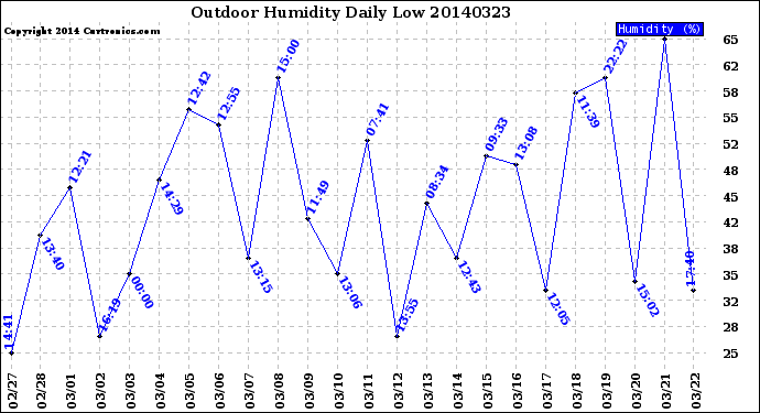 Milwaukee Weather Outdoor Humidity<br>Daily Low