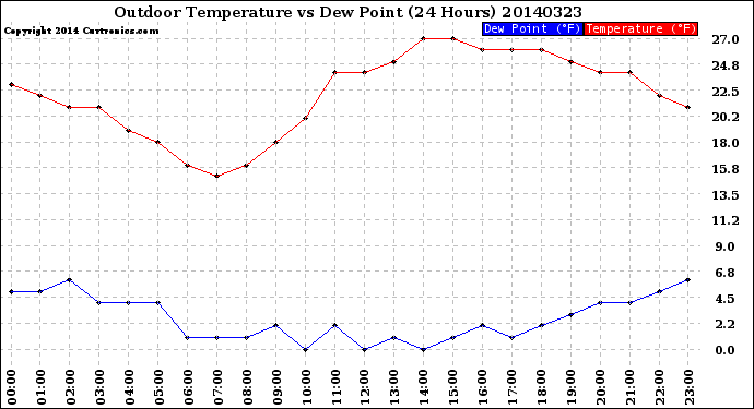 Milwaukee Weather Outdoor Temperature<br>vs Dew Point<br>(24 Hours)