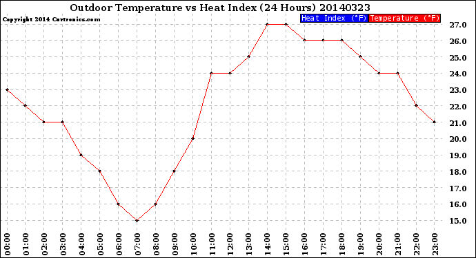 Milwaukee Weather Outdoor Temperature<br>vs Heat Index<br>(24 Hours)